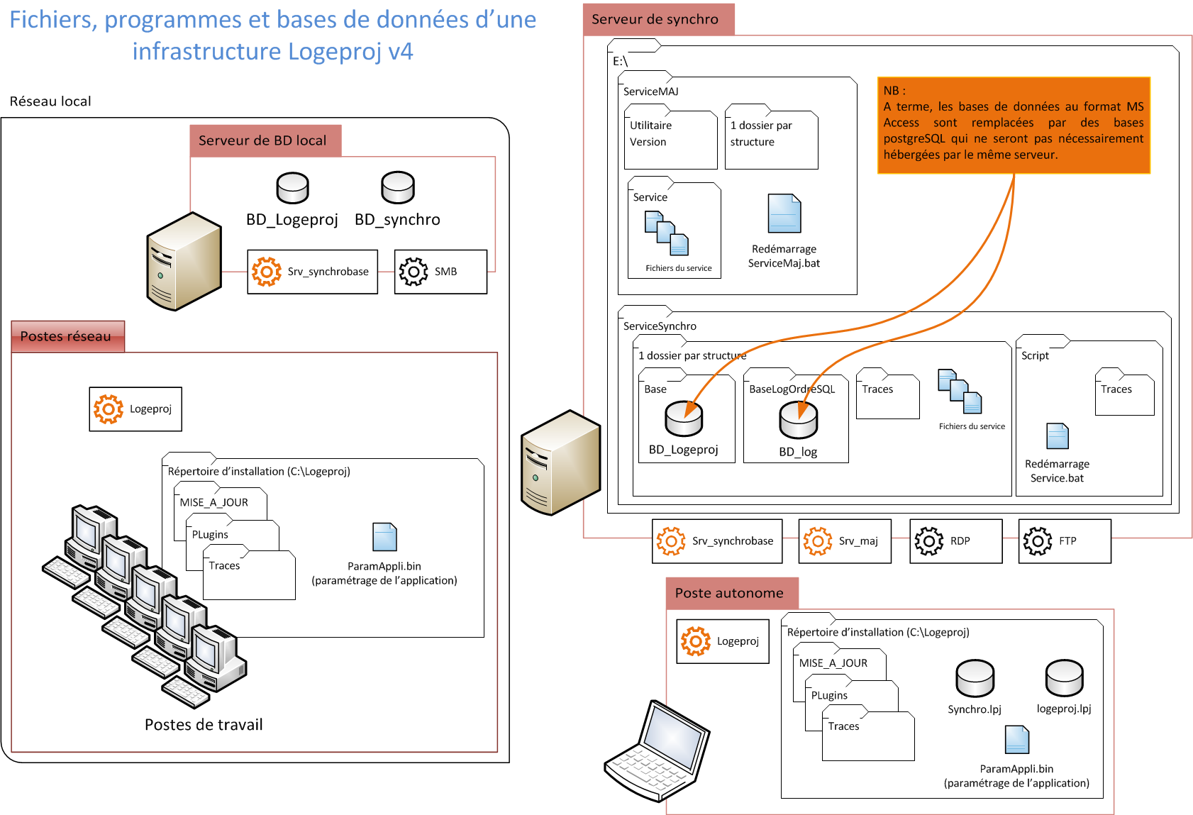 diagramme_fonctionnement_logeproj.png